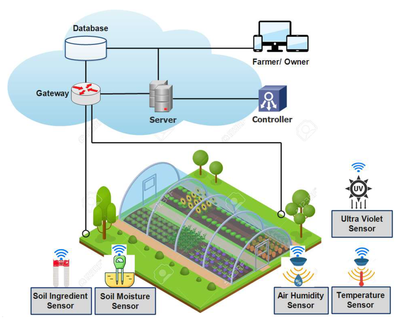 IoT-Enabled Smart Agriculture: Architecture, Applications, and Challenges Internet of Things di Dunia Pertanian: Panen dengan Presisi Tinggi